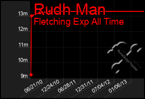 Total Graph of Rudh Man