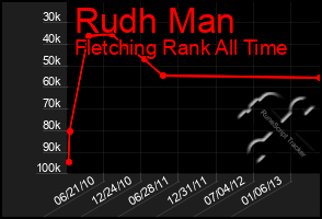 Total Graph of Rudh Man