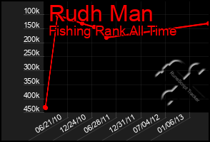 Total Graph of Rudh Man