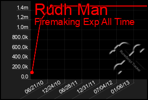 Total Graph of Rudh Man