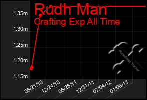 Total Graph of Rudh Man