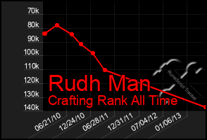 Total Graph of Rudh Man