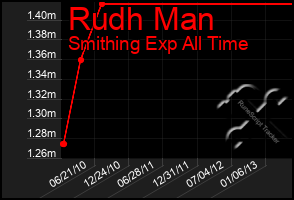 Total Graph of Rudh Man