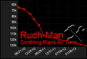 Total Graph of Rudh Man