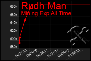 Total Graph of Rudh Man