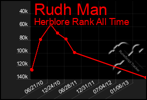 Total Graph of Rudh Man