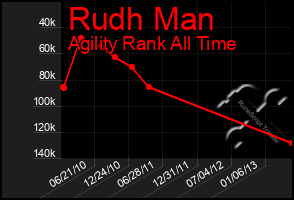 Total Graph of Rudh Man