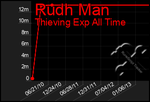 Total Graph of Rudh Man