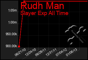 Total Graph of Rudh Man