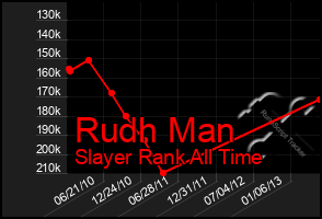 Total Graph of Rudh Man