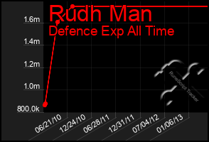 Total Graph of Rudh Man