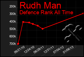 Total Graph of Rudh Man