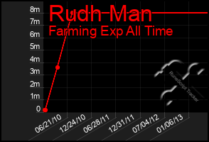 Total Graph of Rudh Man