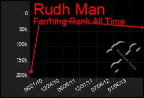 Total Graph of Rudh Man