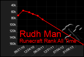 Total Graph of Rudh Man