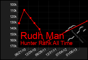 Total Graph of Rudh Man