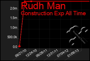 Total Graph of Rudh Man