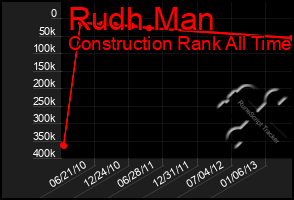 Total Graph of Rudh Man