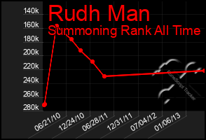 Total Graph of Rudh Man