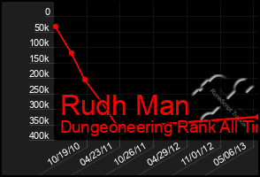 Total Graph of Rudh Man