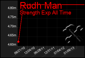 Total Graph of Rudh Man