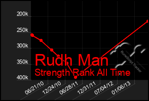 Total Graph of Rudh Man