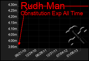 Total Graph of Rudh Man