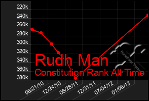 Total Graph of Rudh Man