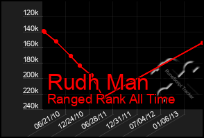 Total Graph of Rudh Man