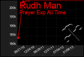 Total Graph of Rudh Man