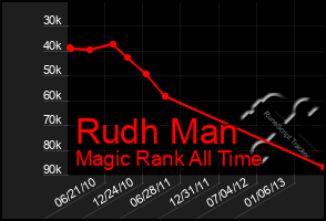 Total Graph of Rudh Man