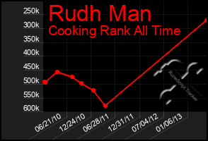 Total Graph of Rudh Man