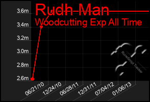 Total Graph of Rudh Man