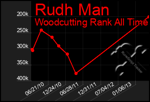 Total Graph of Rudh Man