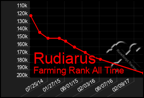 Total Graph of Rudiarus