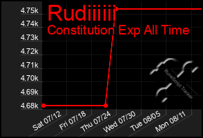 Total Graph of Rudiiiiii