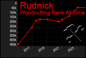 Total Graph of Rudnick