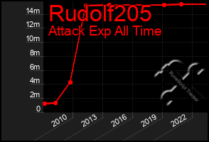 Total Graph of Rudolf205