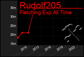 Total Graph of Rudolf205