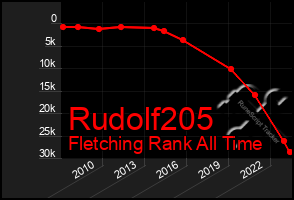 Total Graph of Rudolf205