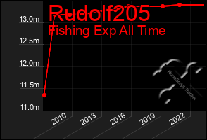 Total Graph of Rudolf205