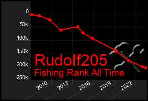 Total Graph of Rudolf205