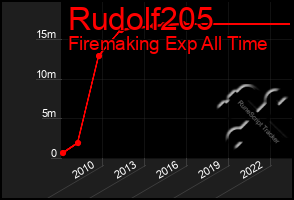 Total Graph of Rudolf205