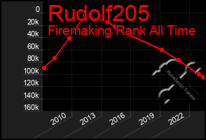 Total Graph of Rudolf205