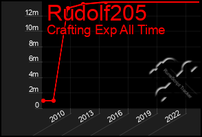 Total Graph of Rudolf205