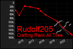 Total Graph of Rudolf205