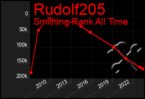 Total Graph of Rudolf205