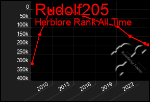 Total Graph of Rudolf205