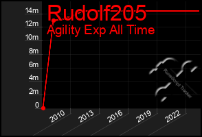 Total Graph of Rudolf205