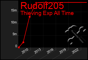 Total Graph of Rudolf205